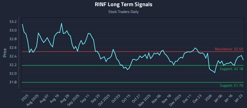 RINF Long Term Analysis for January 24 2026