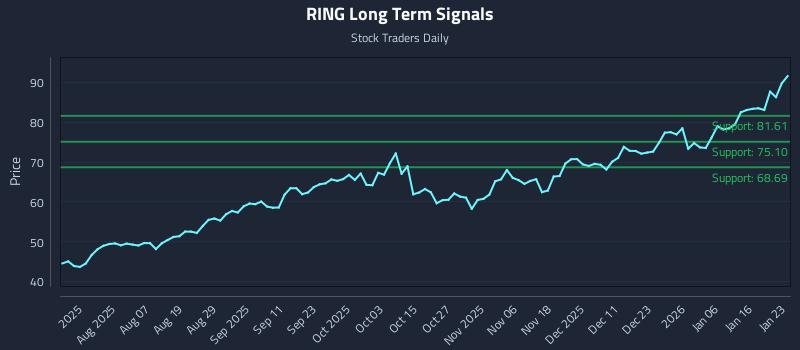 RING Long Term Analysis for January 24 2026 RING Long Term Analysis for January 24 2026