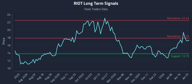 RIOT Long Term Analysis for January 24 2026 RIOT Long Term Analysis for January 24 2026