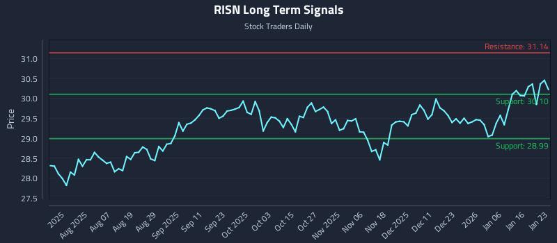 RISN Long Term Analysis for January 24 2026 RISN Long Term Analysis for January 24 2026