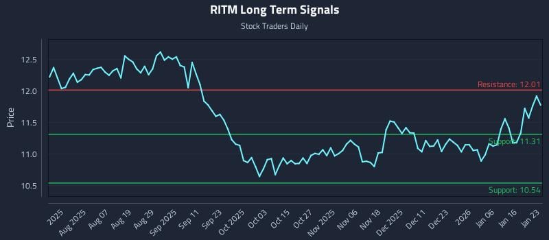 RITM Long Term Analysis for January 24 2026 RITM Long Term Analysis for January 24 2026