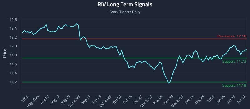 RIV Long Term Analysis for January 24 2026 RIV Long Term Analysis for January 24 2026