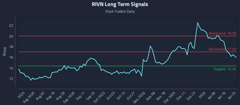 RIVN Long Term Analysis for January 24 2026