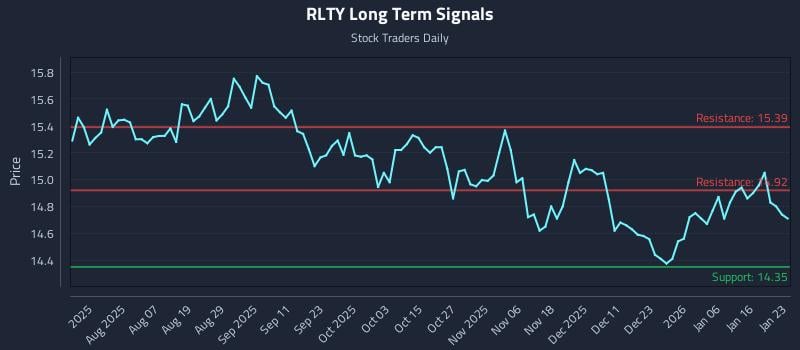 RLTY Long Term Analysis for January 24 2026