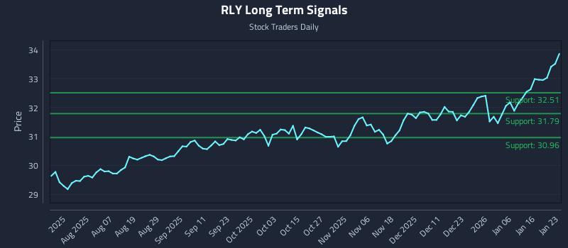 RLY Long Term Analysis for January 24 2026 RLY Long Term Analysis for January 24 2026