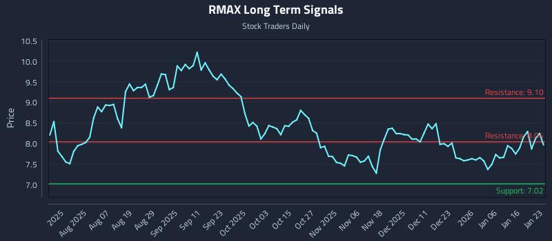RMAX Long Term Analysis for January 24 2026 RMAX Long Term Analysis for January 24 2026