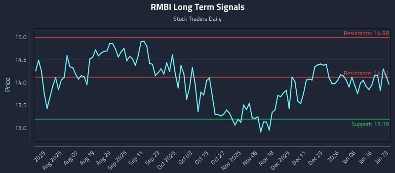 RMBI Long Term Analysis for January 24 2026