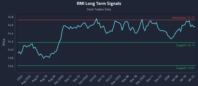 RMI Long Term Analysis for January 24 2026
