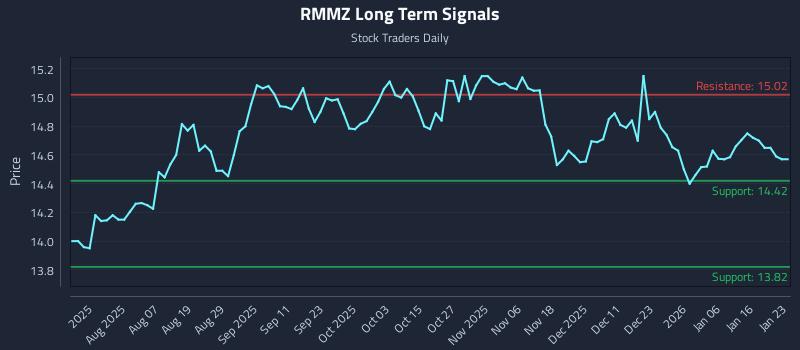RMMZ Long Term Analysis for January 24 2026 RMMZ Long Term Analysis for January 24 2026