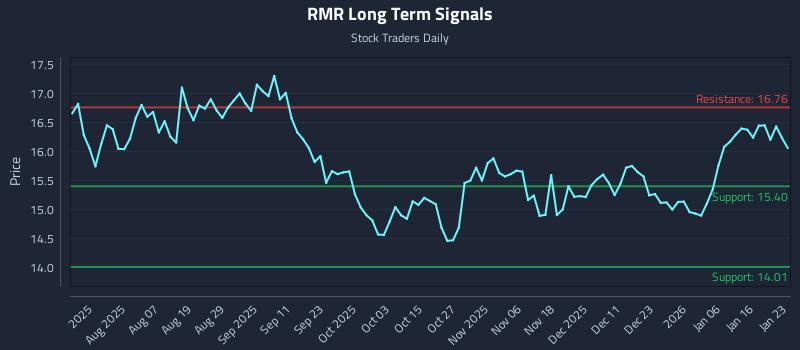 RMR Long Term Analysis for January 24 2026 RMR Long Term Analysis for January 24 2026