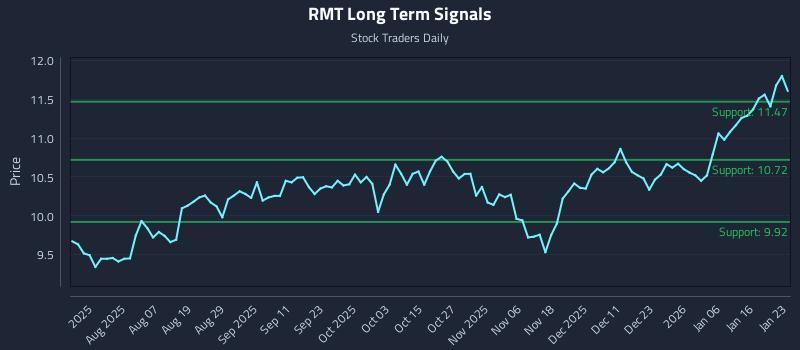 RMT Long Term Analysis for January 24 2026