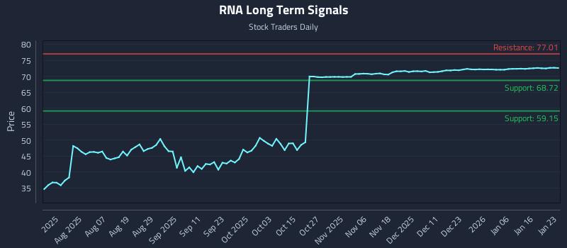 RNA Long Term Analysis for January 24 2026 RNA Long Term Analysis for January 24 2026