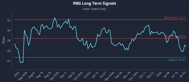 RNG Long Term Analysis for January 24 2026 RNG Long Term Analysis for January 24 2026