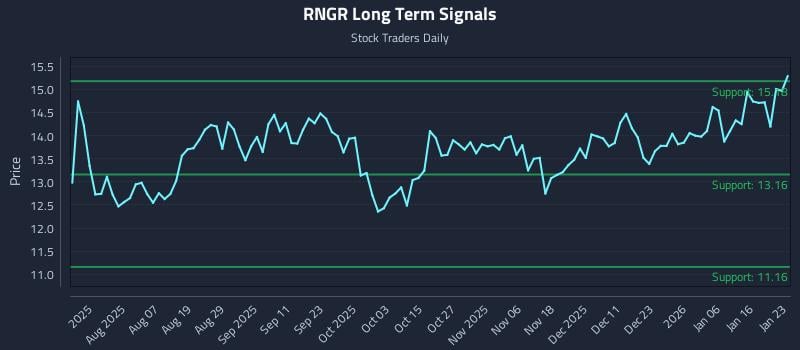 RNGR Long Term Analysis for January 24 2026 RNGR Long Term Analysis for January 24 2026