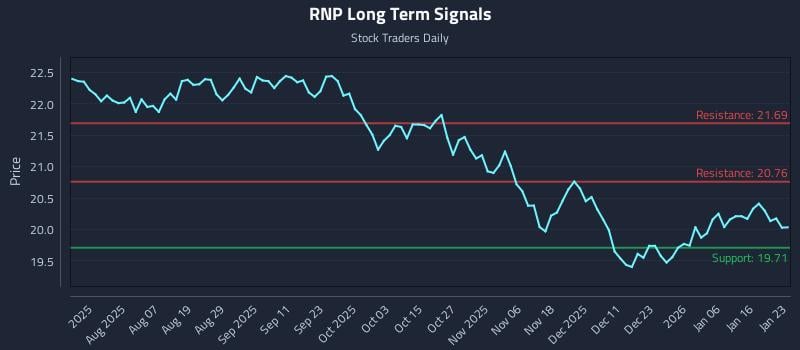 RNP Long Term Analysis for January 24 2026