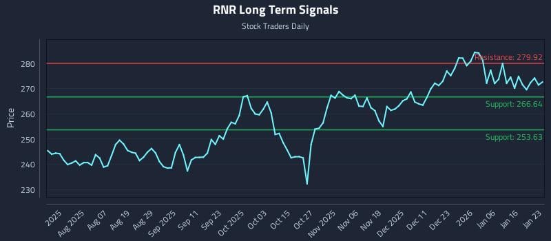 RNR Long Term Analysis for January 24 2026