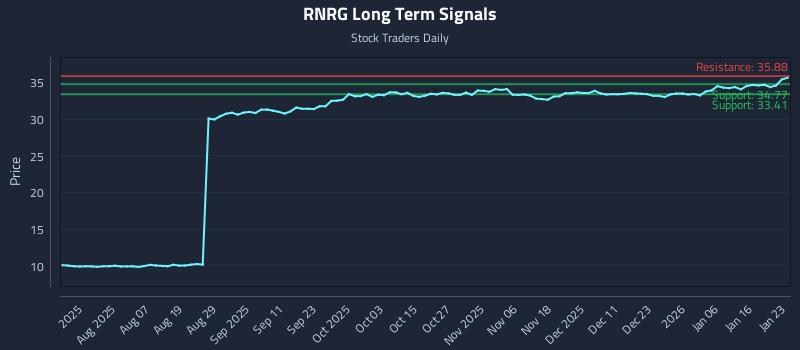 RNRG Long Term Analysis for January 24 2026