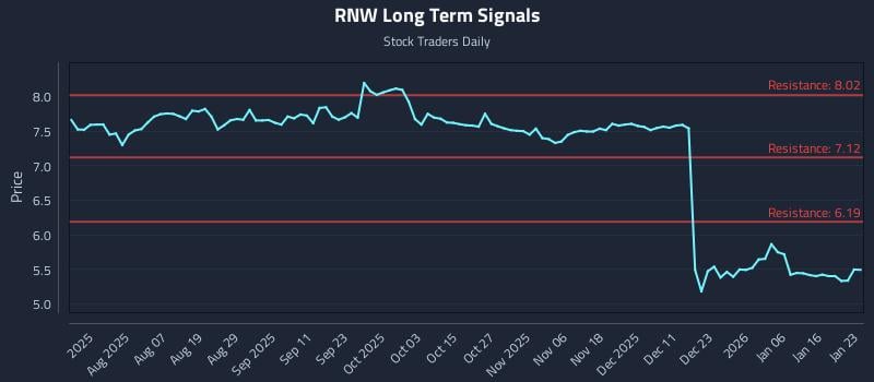 RNW Long Term Analysis for January 24 2026