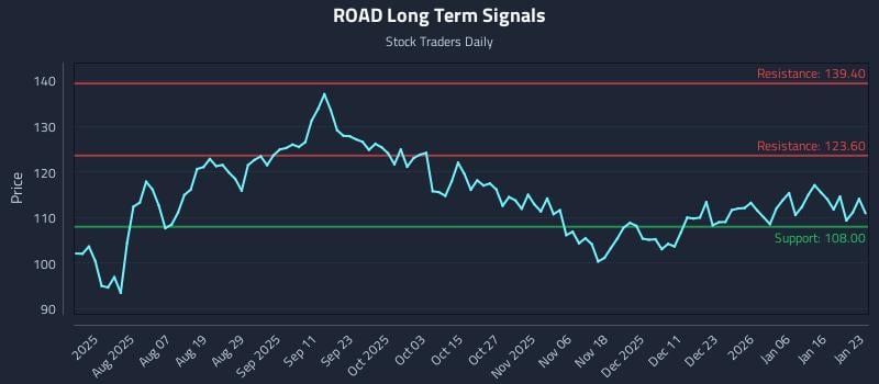 ROAD Long Term Analysis for January 24 2026 ROAD Long Term Analysis for January 24 2026