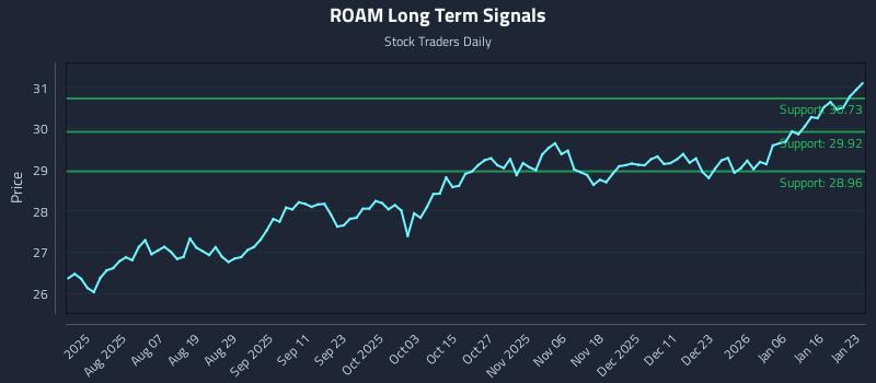 ROAM Long Term Analysis for January 24 2026