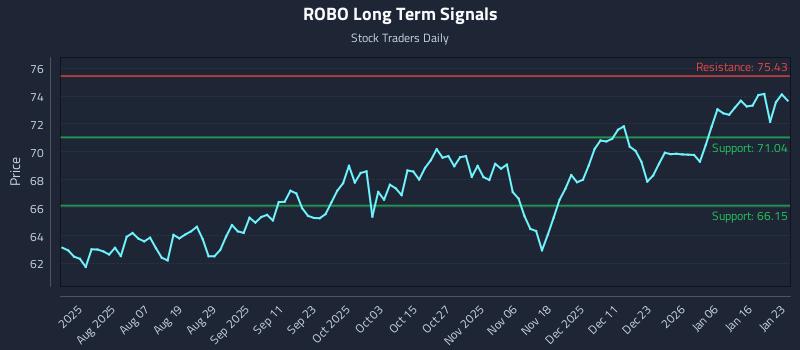 ROBO Long Term Analysis for January 24 2026 ROBO Long Term Analysis for January 24 2026