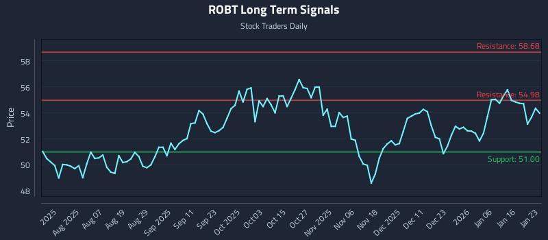 ROBT Long Term Analysis for January 24 2026