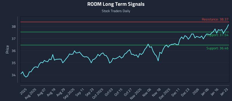 RODM Long Term Analysis for January 24 2026 RODM Long Term Analysis for January 24 2026