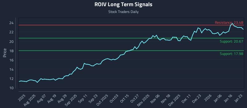 ROIV Long Term Analysis for January 24 2026 ROIV Long Term Analysis for January 24 2026