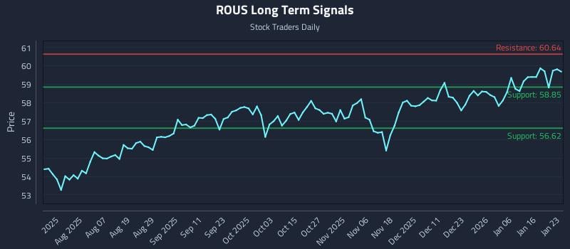 ROUS Long Term Analysis for January 24 2026