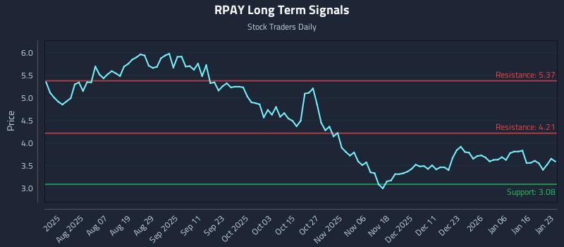 RPAY Long Term Analysis for January 24 2026