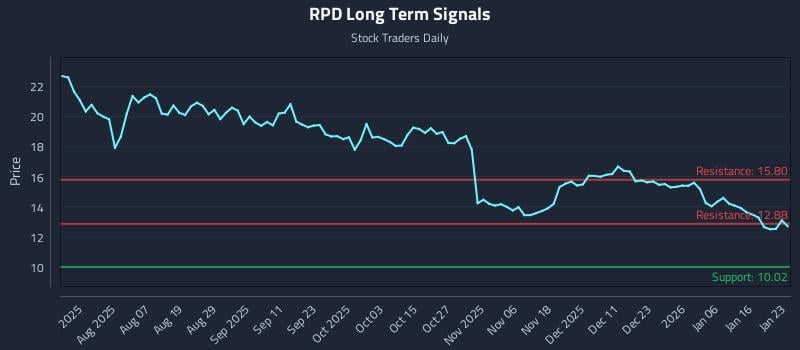 RPD Long Term Analysis for January 24 2026 RPD Long Term Analysis for January 24 2026