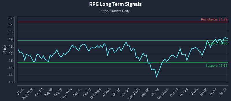 RPG Long Term Analysis for January 24 2026