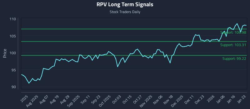 RPV Long Term Analysis for January 24 2026