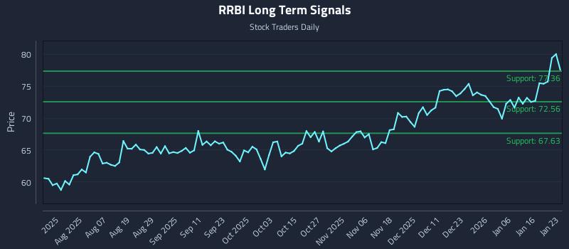 RRBI Long Term Analysis for January 24 2026