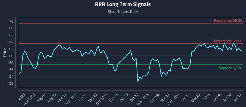 RRR Long Term Analysis for January 24 2026 RRR Long Term Analysis for January 24 2026
