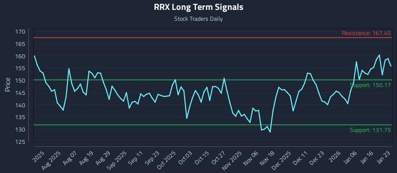RRX Long Term Analysis for January 24 2026