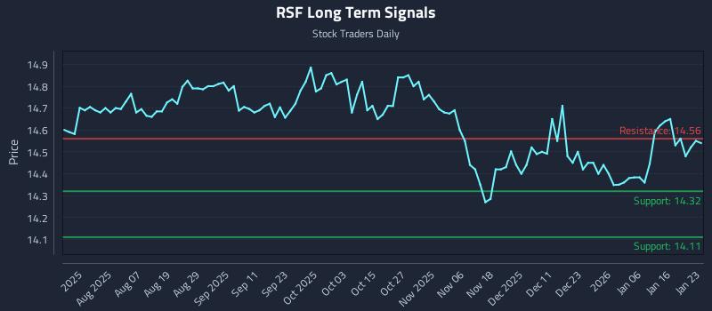 RSF Long Term Analysis for January 24 2026 RSF Long Term Analysis for January 24 2026