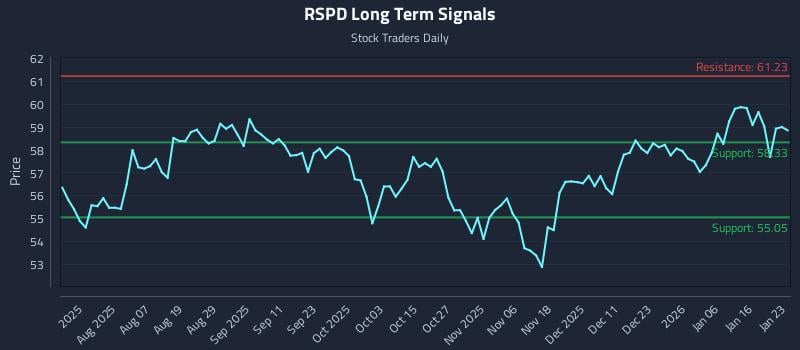 RSPD Long Term Analysis for January 25 2026