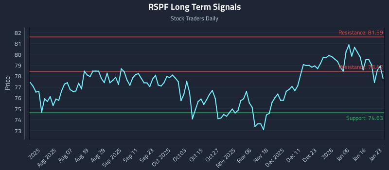 RSPF Long Term Analysis for January 25 2026