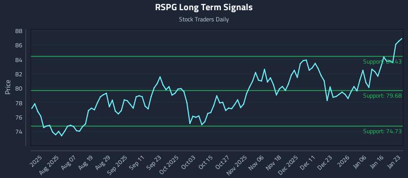 RSPG Long Term Analysis for January 25 2026 RSPG Long Term Analysis for January 25 2026