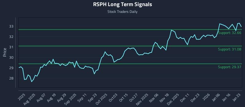 RSPH Long Term Analysis for January 25 2026 RSPH Long Term Analysis for January 25 2026