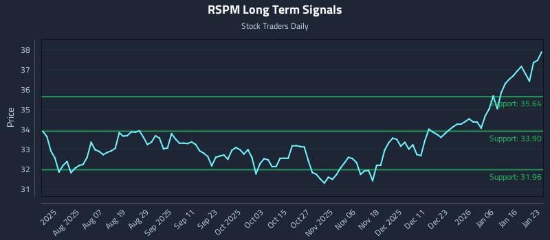 RSPM Long Term Analysis for January 25 2026 RSPM Long Term Analysis for January 25 2026