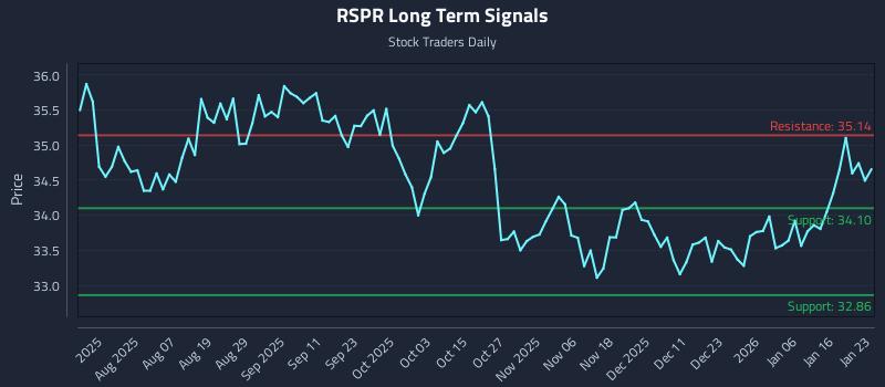RSPR Long Term Analysis for January 25 2026 RSPR Long Term Analysis for January 25 2026