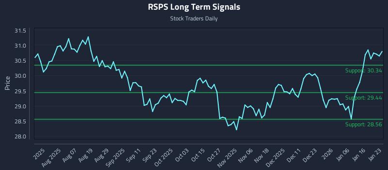 RSPS Long Term Analysis for January 25 2026