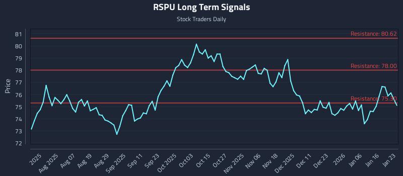 RSPU Long Term Analysis for January 25 2026 RSPU Long Term Analysis for January 25 2026