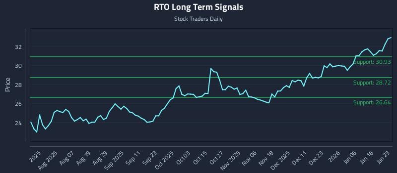RTO Long Term Analysis for January 25 2026