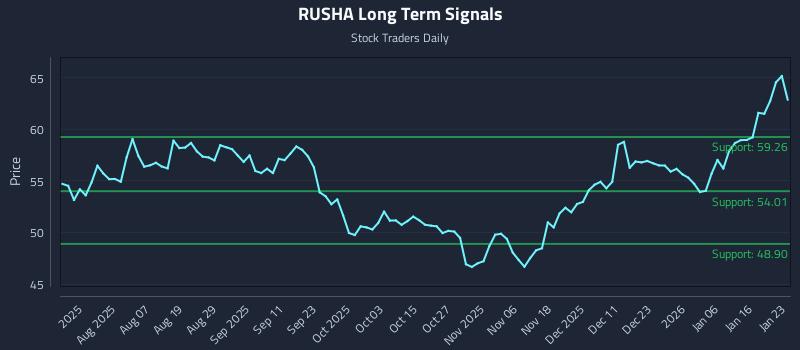 RUSHA Long Term Analysis for January 25 2026