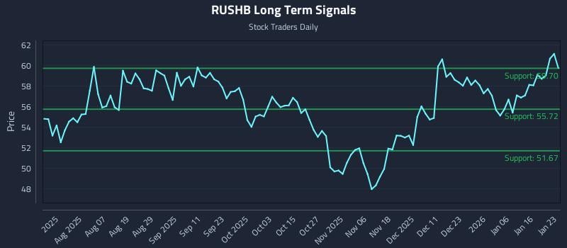 RUSHB Long Term Analysis for January 25 2026