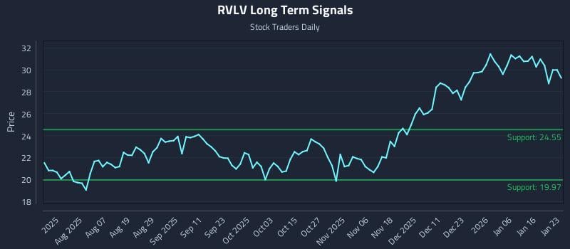 RVLV Long Term Analysis for January 25 2026