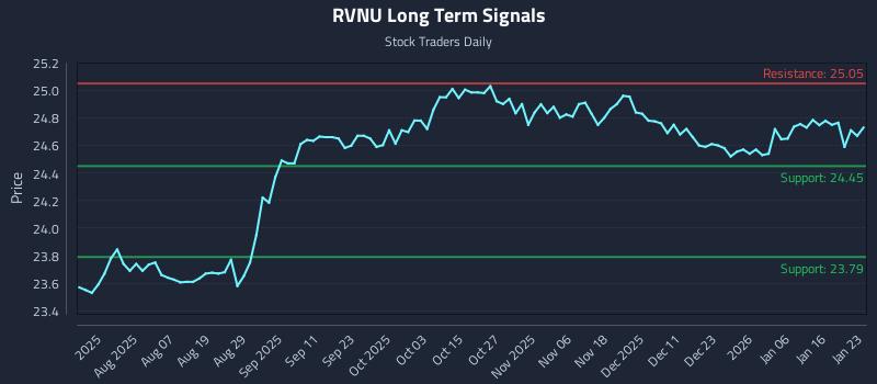 RVNU Long Term Analysis for January 25 2026 RVNU Long Term Analysis for January 25 2026